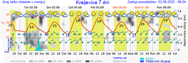 Vreme 7 dni