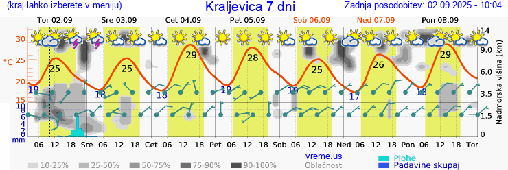 Vreme 7 dni