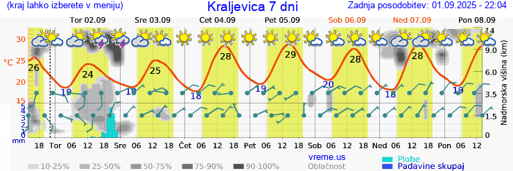Vreme 7 dni