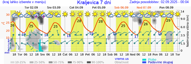 Vreme 7 dni