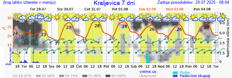 Vreme 7 dni