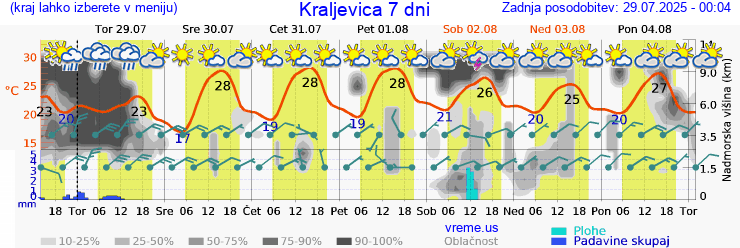 Vreme 7 dni