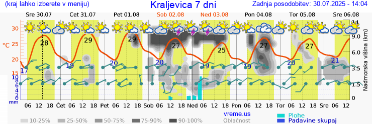 Vreme 7 dni