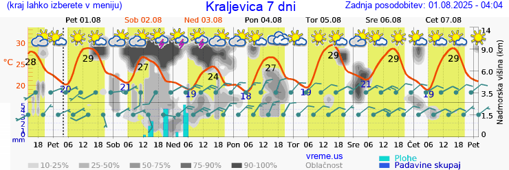 Vreme 7 dni