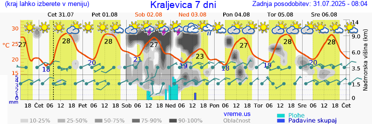 Vreme 7 dni