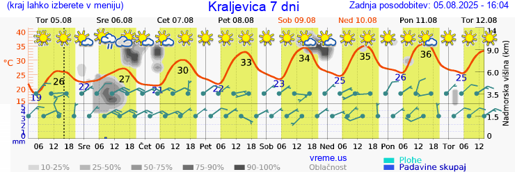 Vreme 7 dni