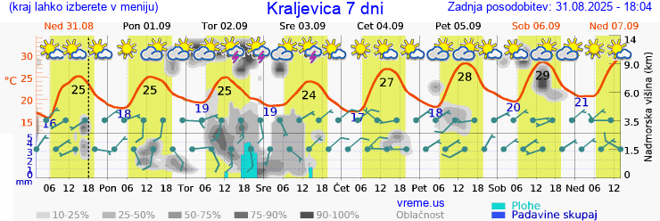 Vreme 7 dni