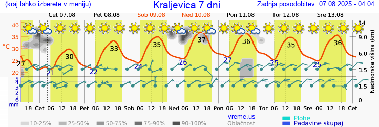 Vreme 7 dni