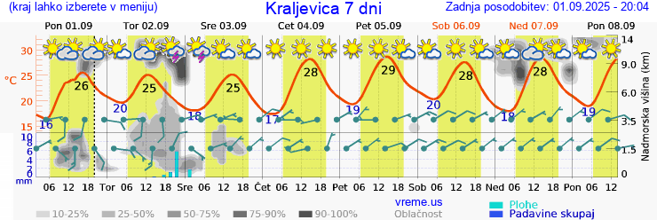 Vreme 7 dni
