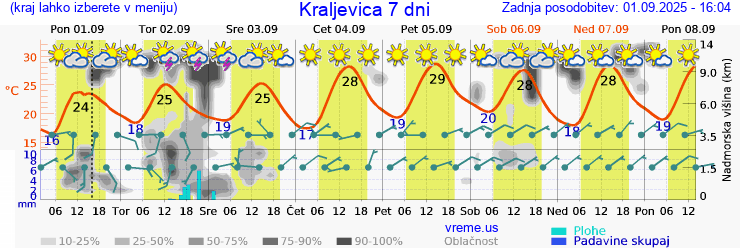 Vreme 7 dni