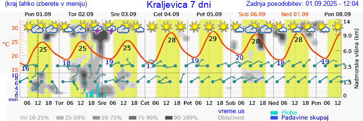 Vreme 7 dni