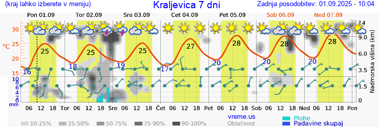 Vreme 7 dni