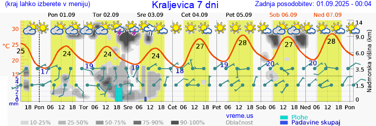 Vreme 7 dni