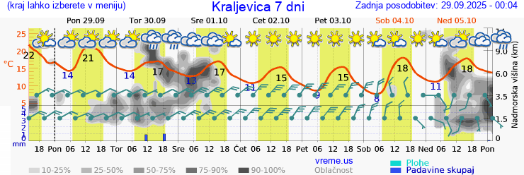 Vreme 7 dni
