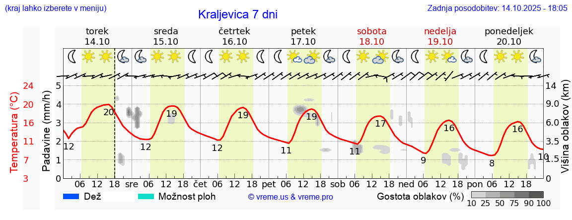 Vreme 7 dni
