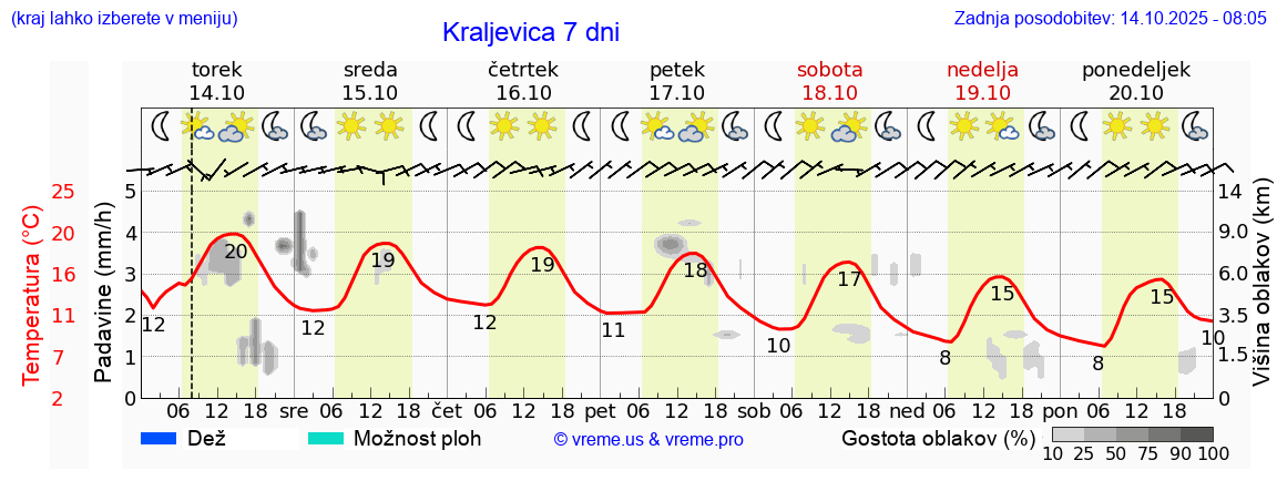 Vreme 7 dni