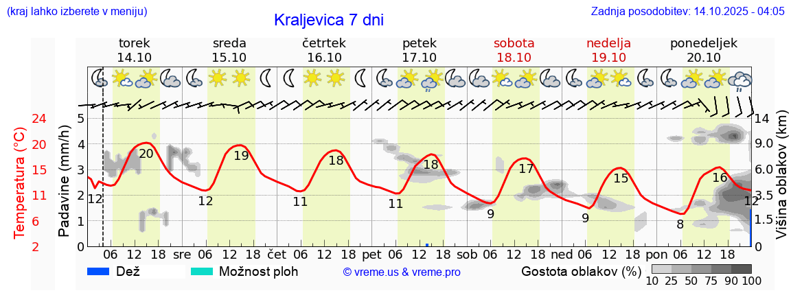 Vreme 7 dni