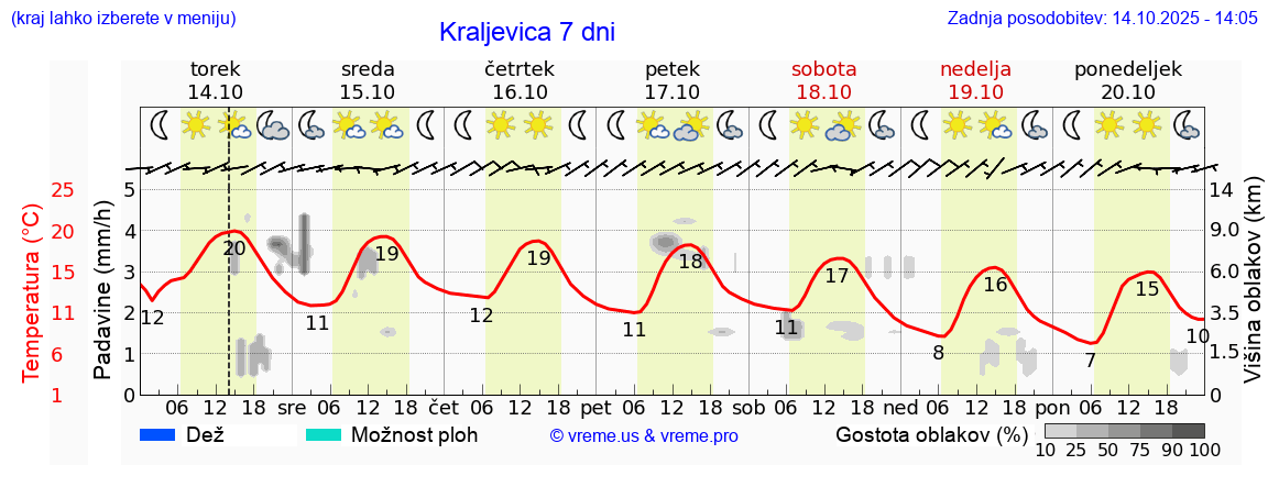 Vreme 7 dni