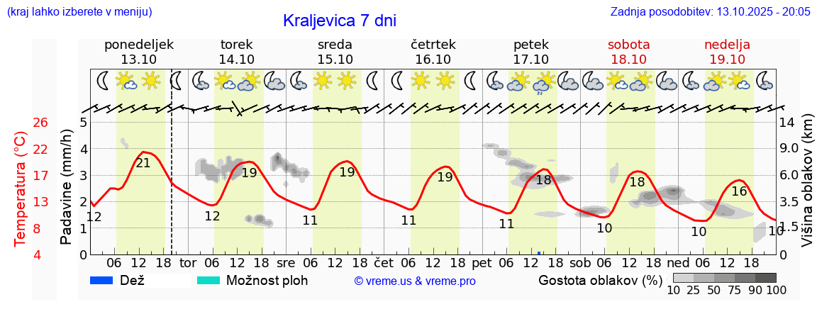 Vreme 7 dni