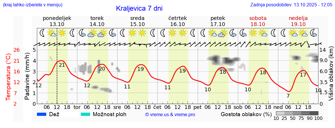 Vreme 7 dni
