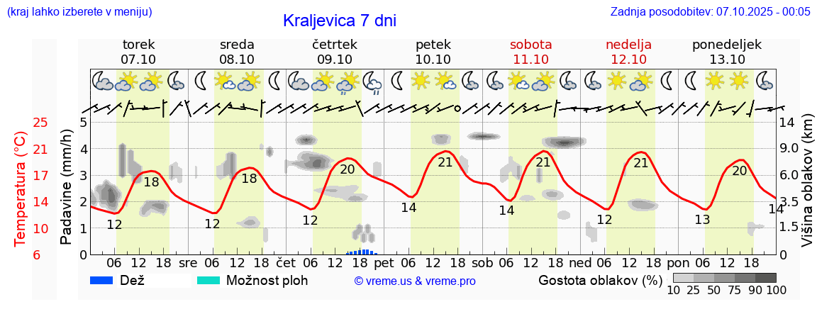 Vreme 7 dni