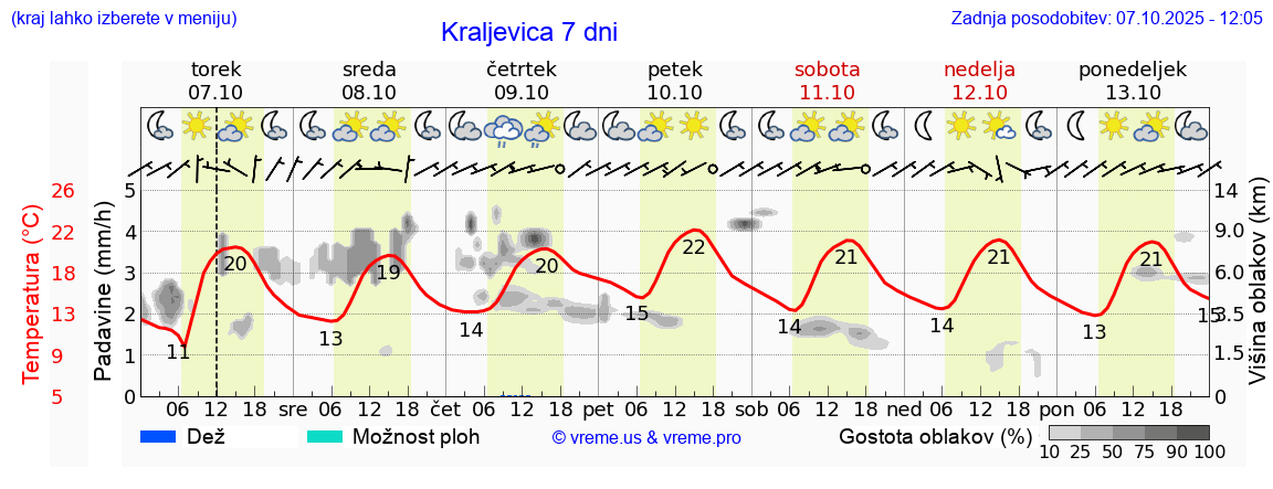 Vreme 7 dni