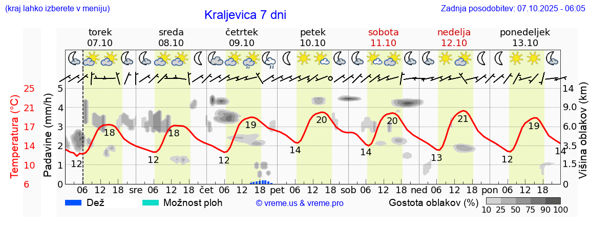 Vreme 7 dni