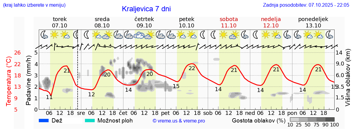 Vreme 7 dni