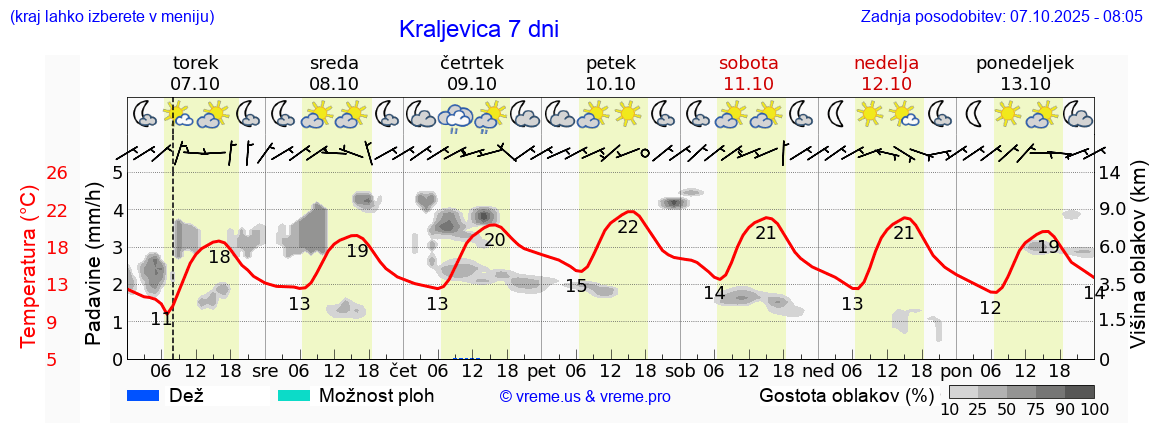 Vreme 7 dni