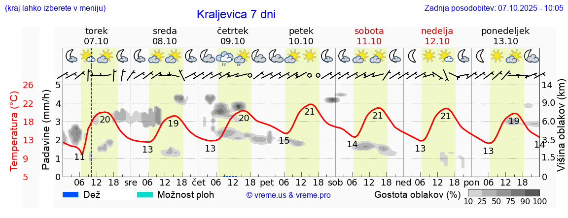Vreme 7 dni