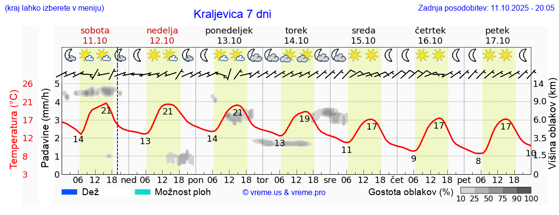 Vreme 7 dni