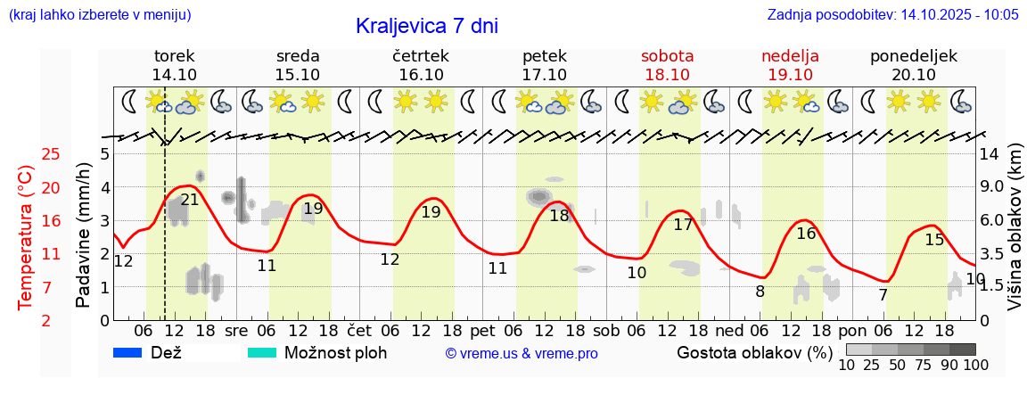 Vreme 7 dni