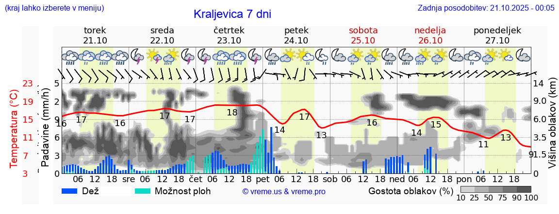 Vreme 7 dni