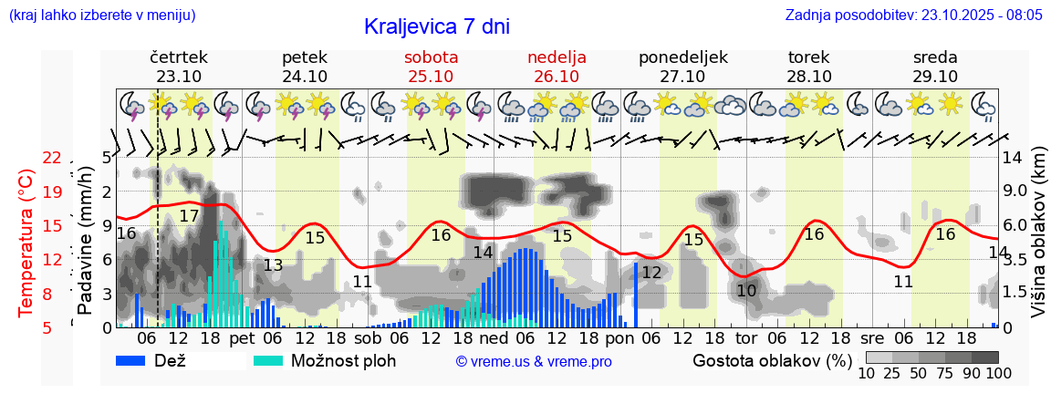 Vreme 7 dni