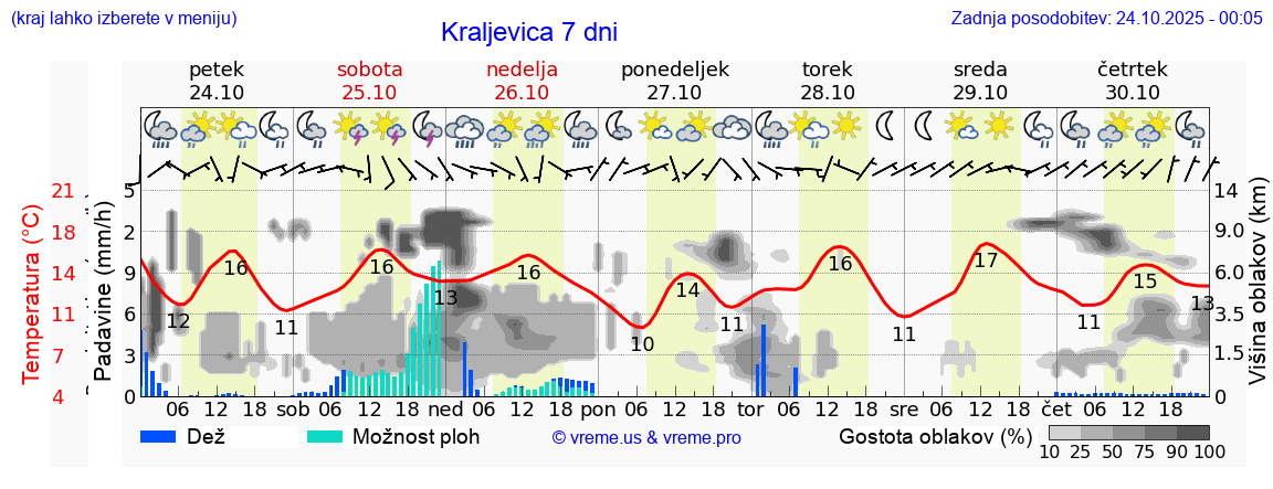 Vreme 7 dni