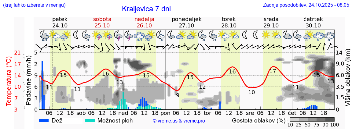 Vreme 7 dni