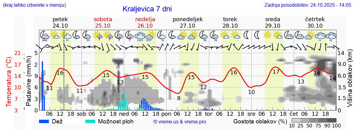 Vreme 7 dni