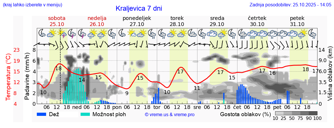 Vreme 7 dni