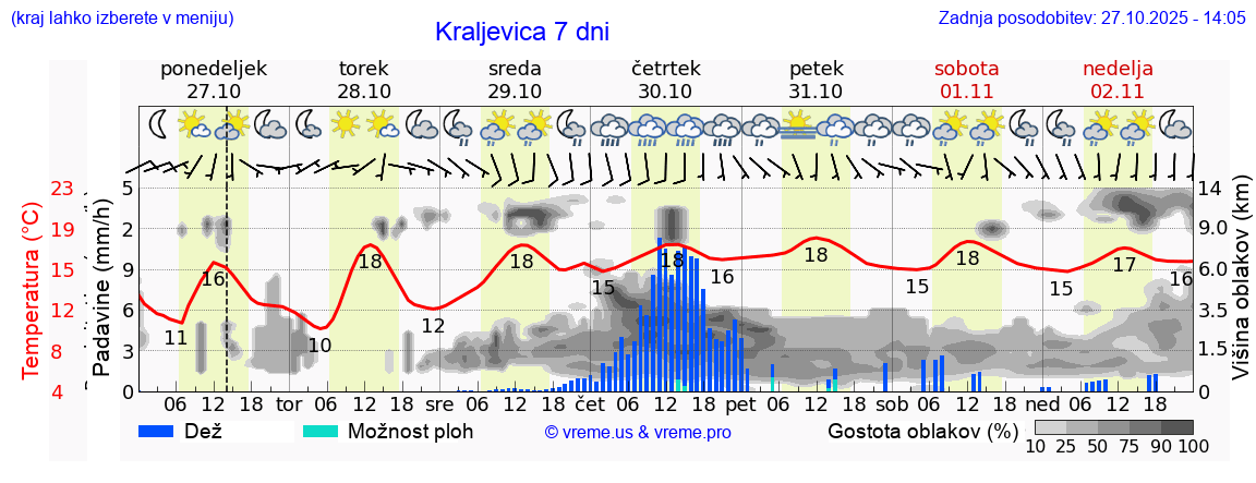 Vreme 7 dni