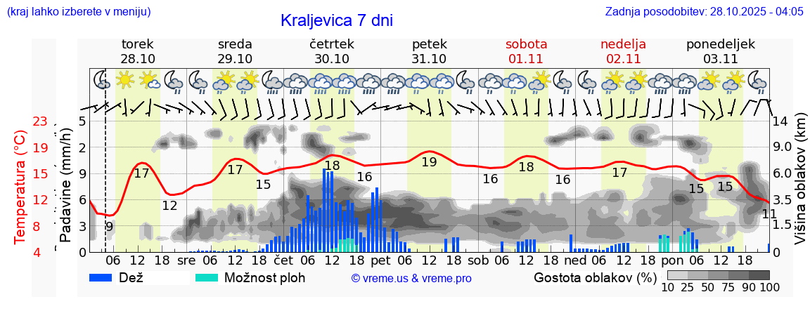 Vreme 7 dni