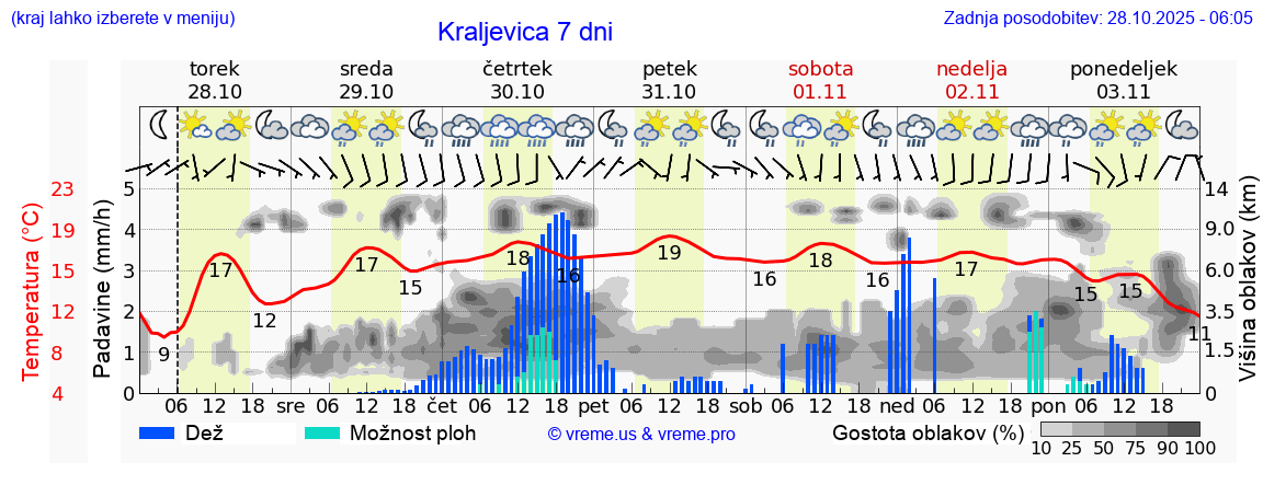 Vreme 7 dni