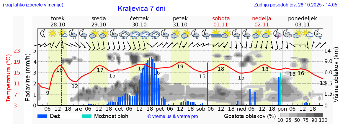 Vreme 7 dni