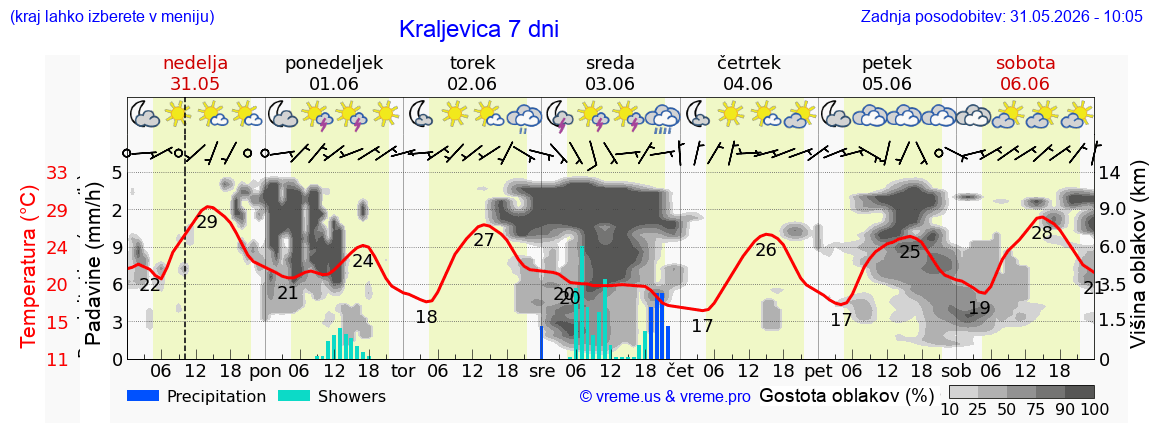 Wetter 7 Tage