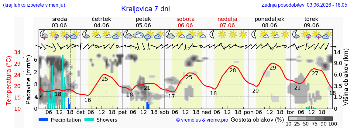 Wetter 7 Tage