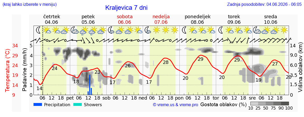 Wetter 7 Tage