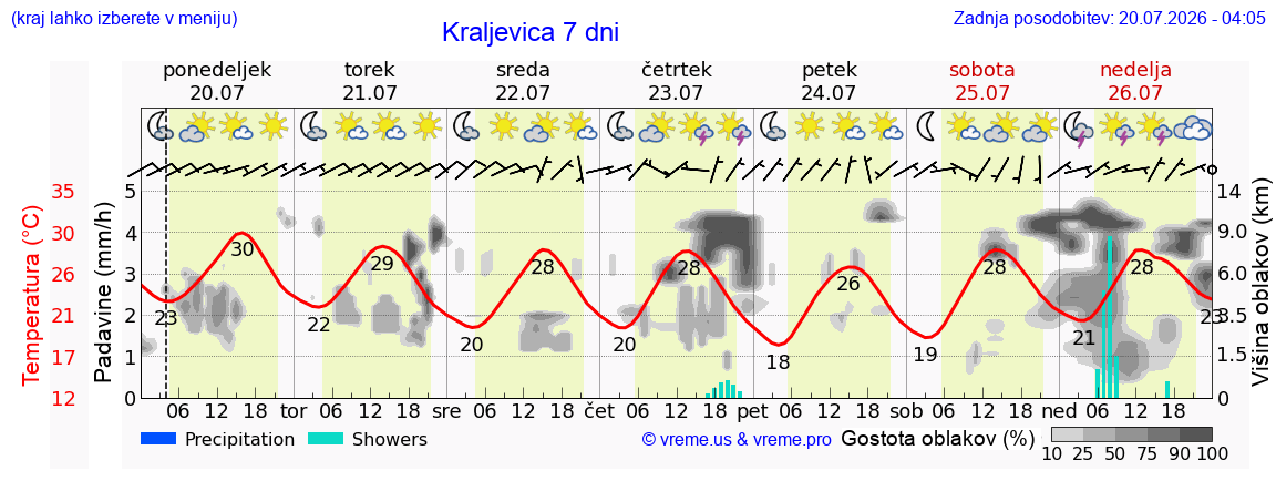 Wetter 7 Tage