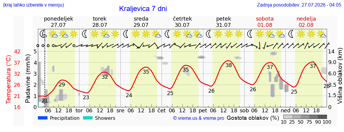 Vreme 7 dni
