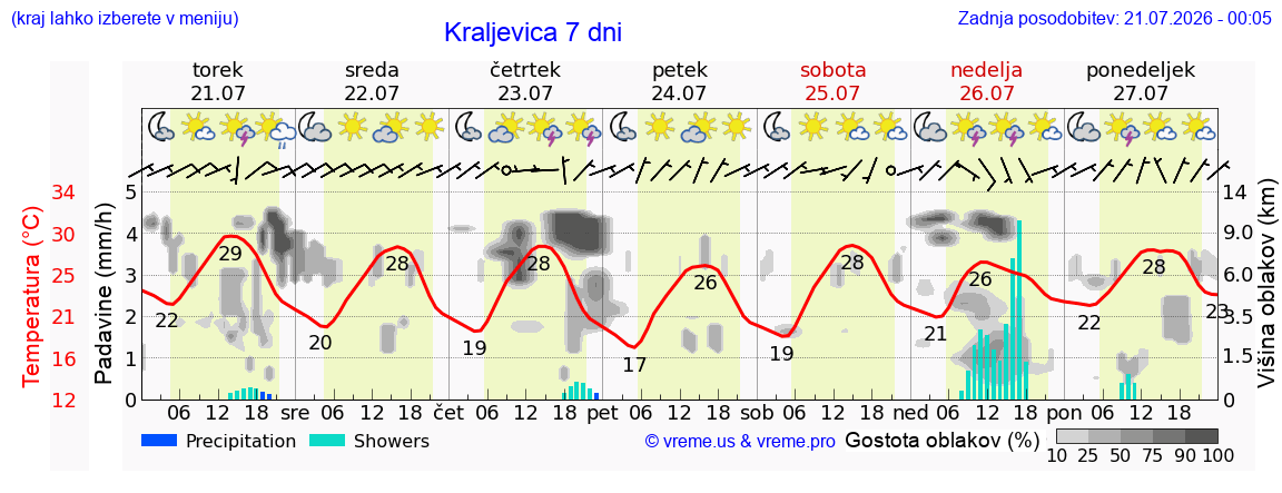 Vreme 7 dni
