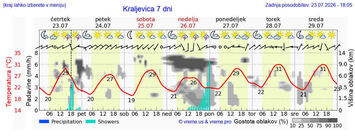 Vreme 7 dni