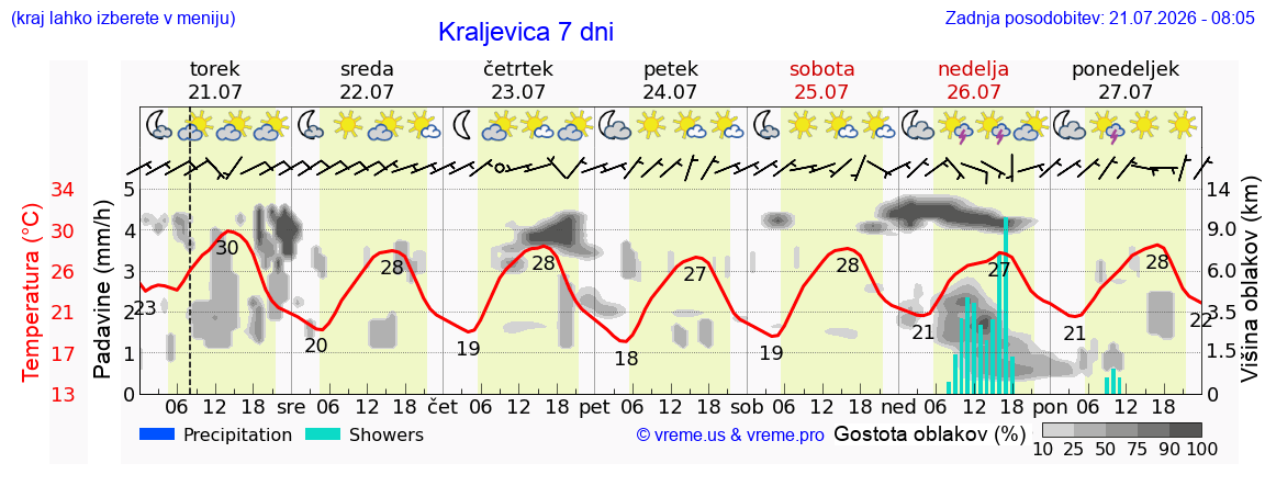 Vreme 7 dni
